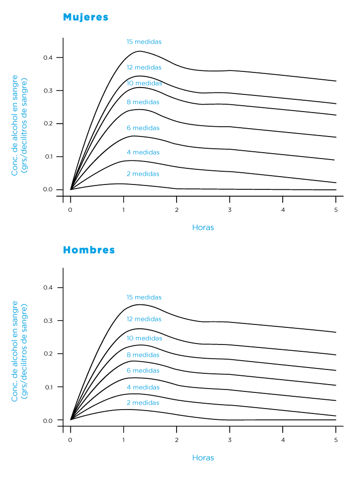 Valores aproximados de concentración de alcohol en sangre en función de la cantidad de medidas de alcohol consumidas en diferentes períodos de tiempo 